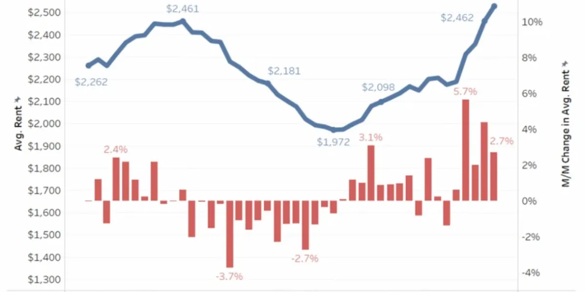 High Is Rise As Rents Elevate In The GTA